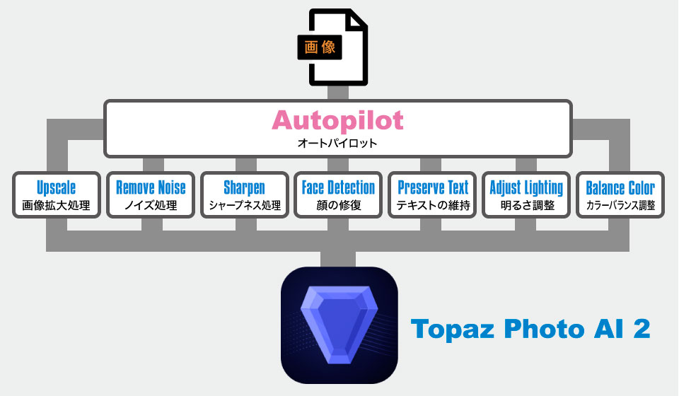 Topaz Photo AIの処理システムを解説する図
