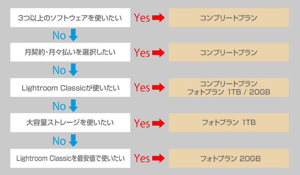 LightroomとLightroom Classicの選び方を図形化