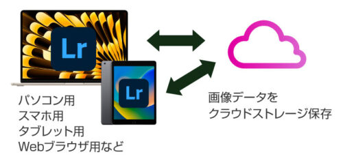 Lightroomの運用例を図形化